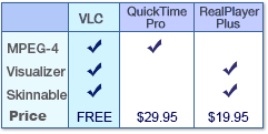 Compare VLC Media Player to Quicktime Pro and Real Player